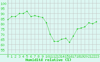 Courbe de l'humidit relative pour Sallles d'Aude (11)