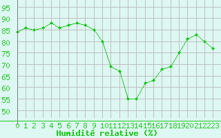 Courbe de l'humidit relative pour Selonnet - Chabanon (04)