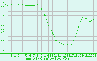 Courbe de l'humidit relative pour Colmar (68)
