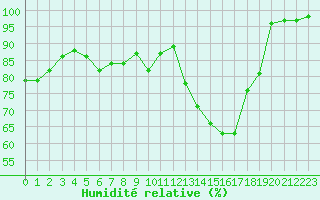 Courbe de l'humidit relative pour Rodez (12)