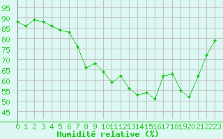 Courbe de l'humidit relative pour Toulon (83)