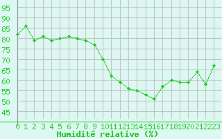 Courbe de l'humidit relative pour Beaucroissant (38)