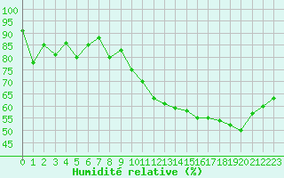 Courbe de l'humidit relative pour Dounoux (88)