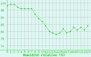 Courbe de l'humidit relative pour Biache-Saint-Vaast (62)