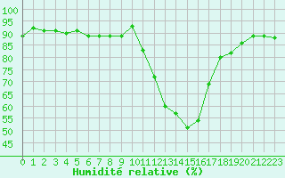 Courbe de l'humidit relative pour Sisteron (04)