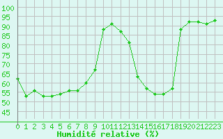 Courbe de l'humidit relative pour Dax (40)