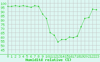 Courbe de l'humidit relative pour Dounoux (88)