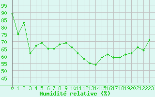 Courbe de l'humidit relative pour Cabestany (66)
