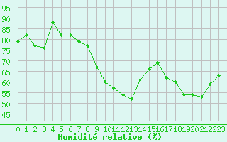 Courbe de l'humidit relative pour Cap Corse (2B)