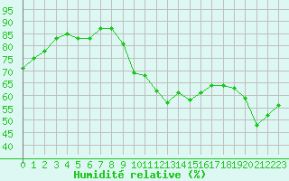 Courbe de l'humidit relative pour Saint-Auban (04)