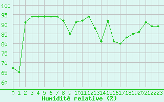 Courbe de l'humidit relative pour Ble / Mulhouse (68)