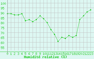 Courbe de l'humidit relative pour Metz (57)
