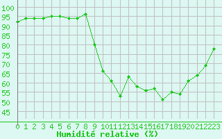 Courbe de l'humidit relative pour Deauville (14)