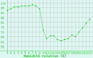 Courbe de l'humidit relative pour Sgur-le-Chteau (19)