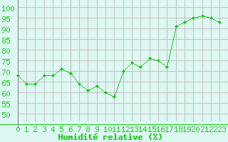 Courbe de l'humidit relative pour Toulon (83)