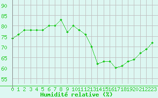 Courbe de l'humidit relative pour Belfort-Dorans (90)