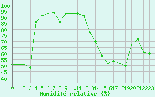 Courbe de l'humidit relative pour Malbosc (07)