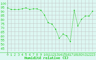 Courbe de l'humidit relative pour Cerisiers (89)