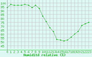 Courbe de l'humidit relative pour Thomery (77)
