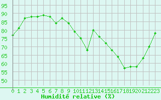 Courbe de l'humidit relative pour Le Mesnil-Esnard (76)