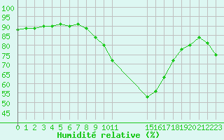 Courbe de l'humidit relative pour Gjilan (Kosovo)