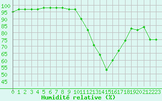 Courbe de l'humidit relative pour Evreux (27)