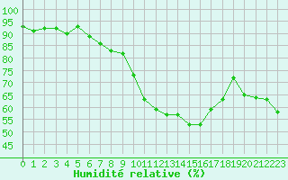 Courbe de l'humidit relative pour Istres (13)