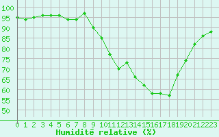 Courbe de l'humidit relative pour Frontenay (79)