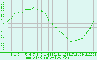 Courbe de l'humidit relative pour Verneuil (78)