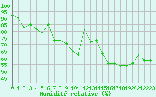 Courbe de l'humidit relative pour La Beaume (05)