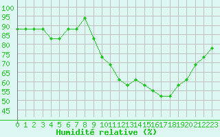 Courbe de l'humidit relative pour Nostang (56)