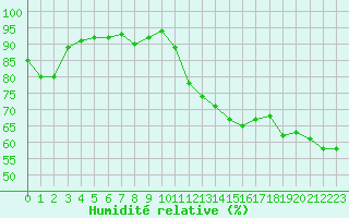 Courbe de l'humidit relative pour Six-Fours (83)