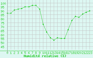 Courbe de l'humidit relative pour Besanon (25)