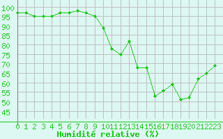 Courbe de l'humidit relative pour Vannes-Sn (56)