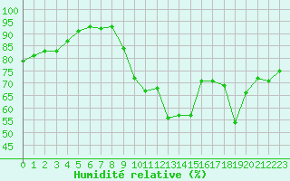 Courbe de l'humidit relative pour Bouligny (55)