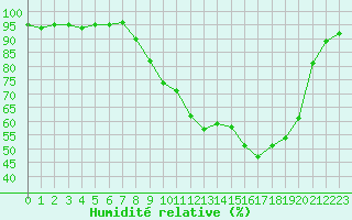 Courbe de l'humidit relative pour Troyes (10)