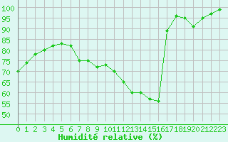 Courbe de l'humidit relative pour Besanon (25)