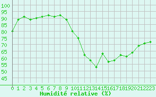 Courbe de l'humidit relative pour Biarritz (64)