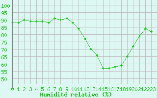 Courbe de l'humidit relative pour La Poblachuela (Esp)