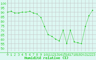 Courbe de l'humidit relative pour Chteaudun (28)