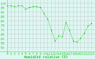 Courbe de l'humidit relative pour Angers-Beaucouz (49)