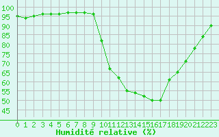 Courbe de l'humidit relative pour Vichy (03)