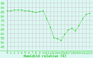 Courbe de l'humidit relative pour Lans-en-Vercors (38)