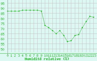 Courbe de l'humidit relative pour La Chapelle-Montreuil (86)