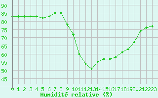 Courbe de l'humidit relative pour Le Havre - Octeville (76)