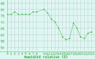 Courbe de l'humidit relative pour Herbault (41)