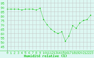 Courbe de l'humidit relative pour Hohrod (68)