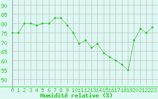 Courbe de l'humidit relative pour Beaucroissant (38)