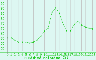 Courbe de l'humidit relative pour Chteau-Chinon (58)