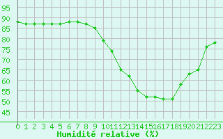 Courbe de l'humidit relative pour Bridel (Lu)